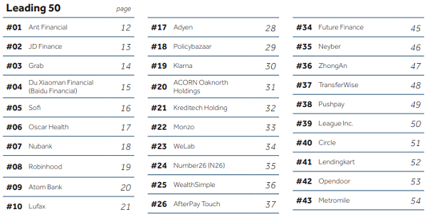 Рейтинг 100 ведущих финтех-компаний в 2018 году