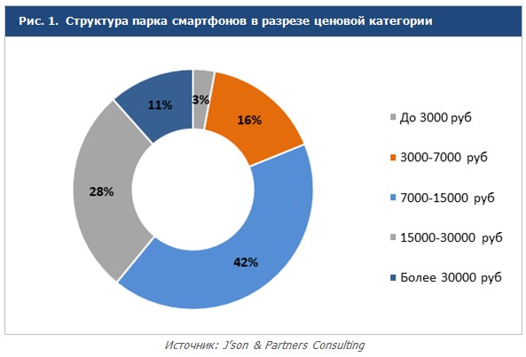 Рынок смартфонов в РФ