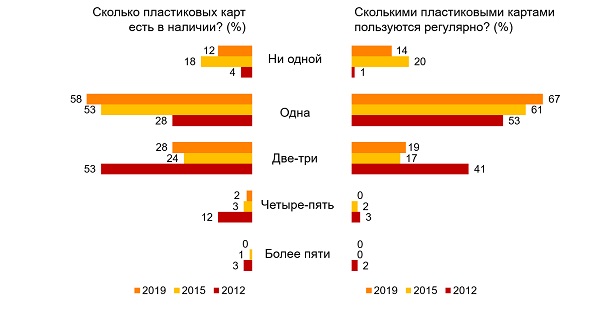 Использование банковских пластиковых карт в России