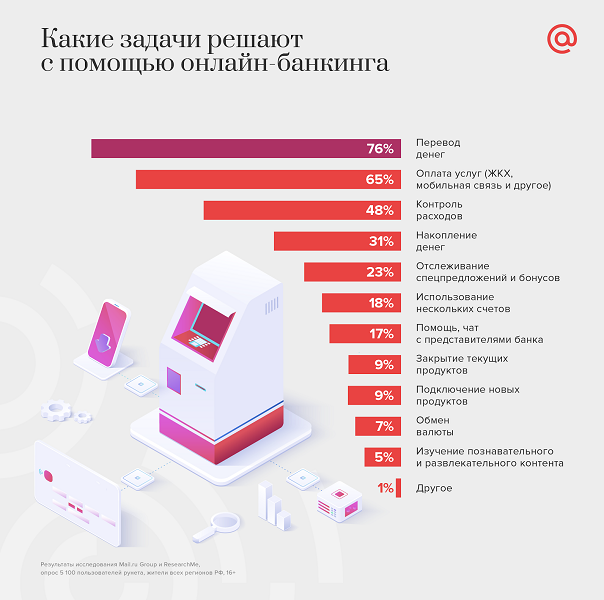 Использование банковских продуктов и онлайн-банкинга