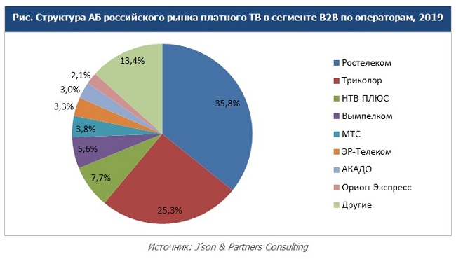 Платное ТВ в сегменте B2B. Россия. Итоги 2019 года