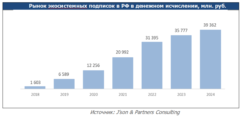 Экосистемы России. Игроки, сервисы, подписки, пользовательский опыт 2018-2024