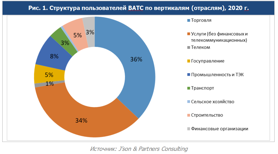 Российский рынок UCaaS (ВАТС и аудио/видеоконференцсвязь) в 2014-2020 годах