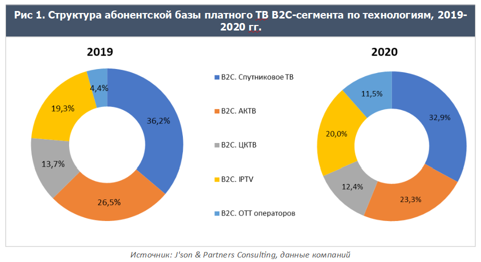 Атлас платного телевидения России. Итоги 2020 года