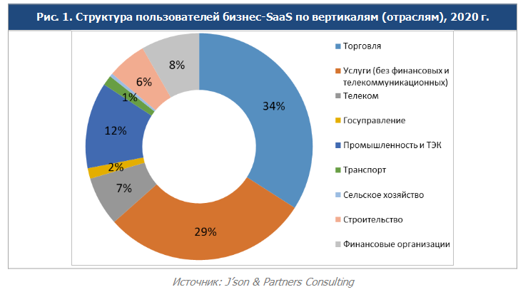 Рынок бизнес-SaaS в России в 2020 году и прогноз на 2021-2025