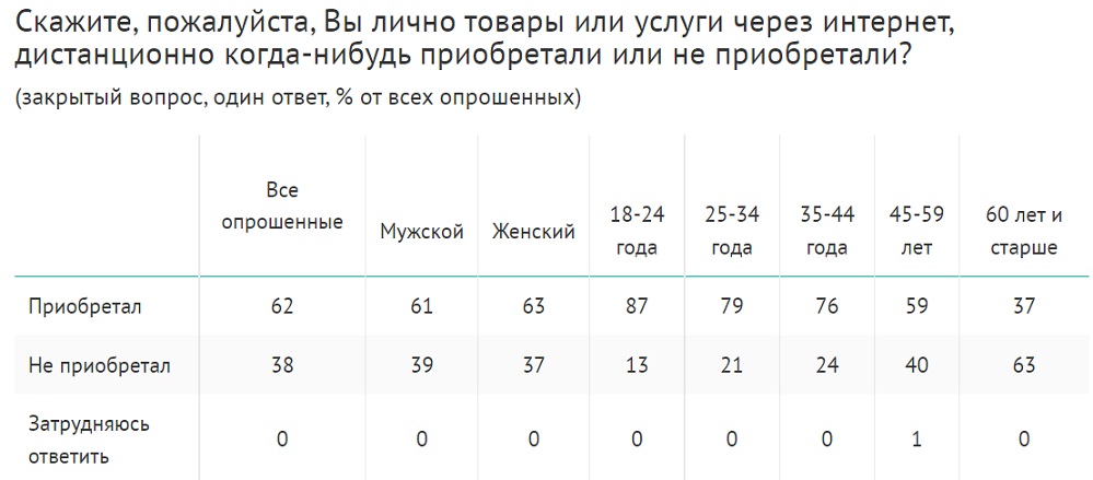 Покупки россиян в интернете