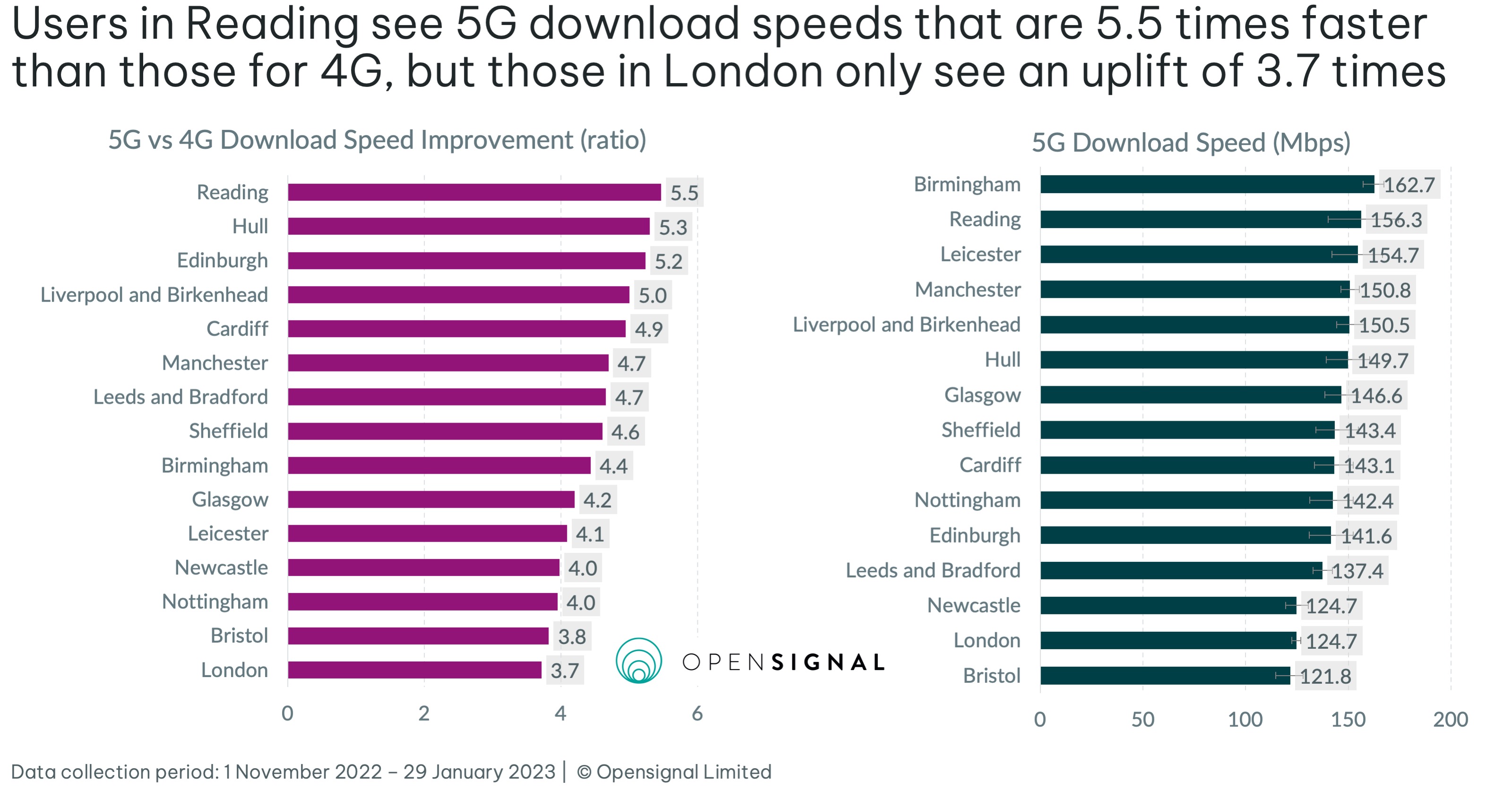 Сравнение скорости загрузки в сетях 5G и 4G в Великобритании