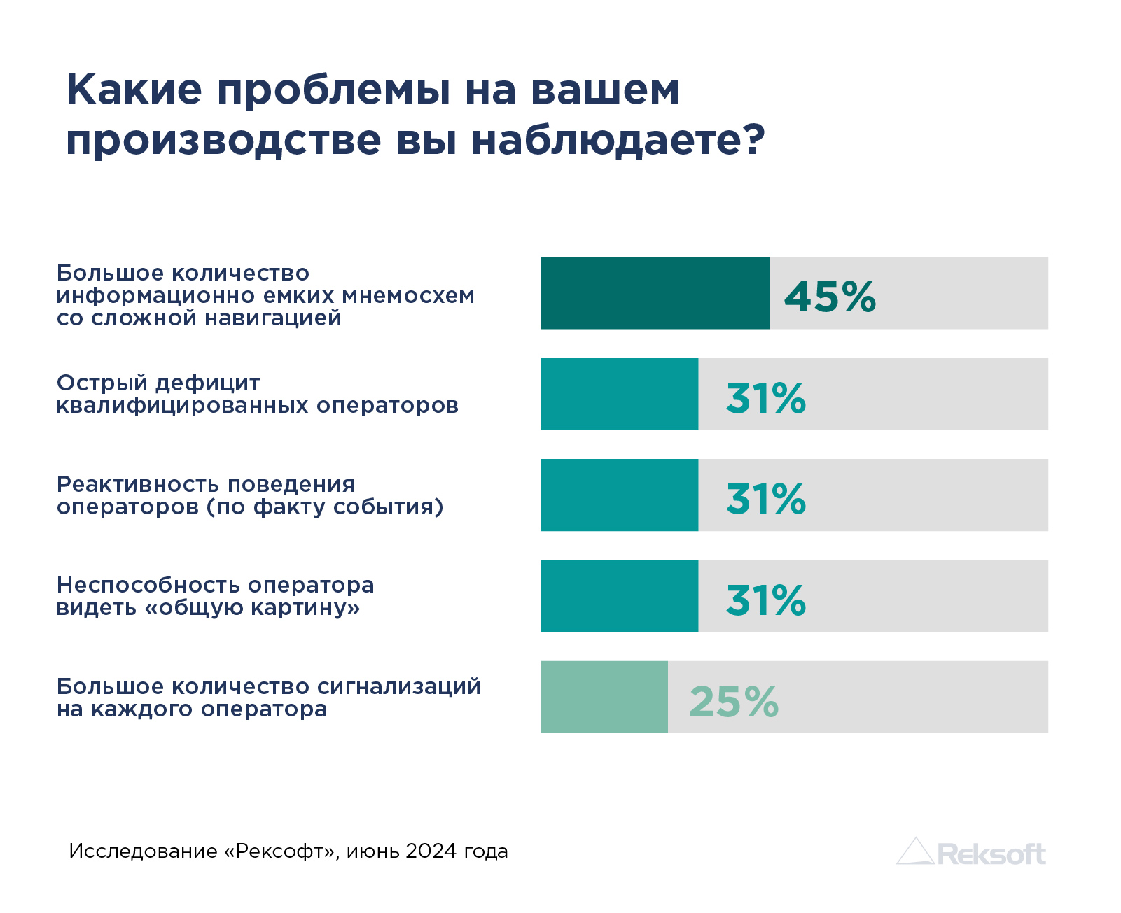 Проблемы и вызовы существующих промышленных операторских интерфейсов