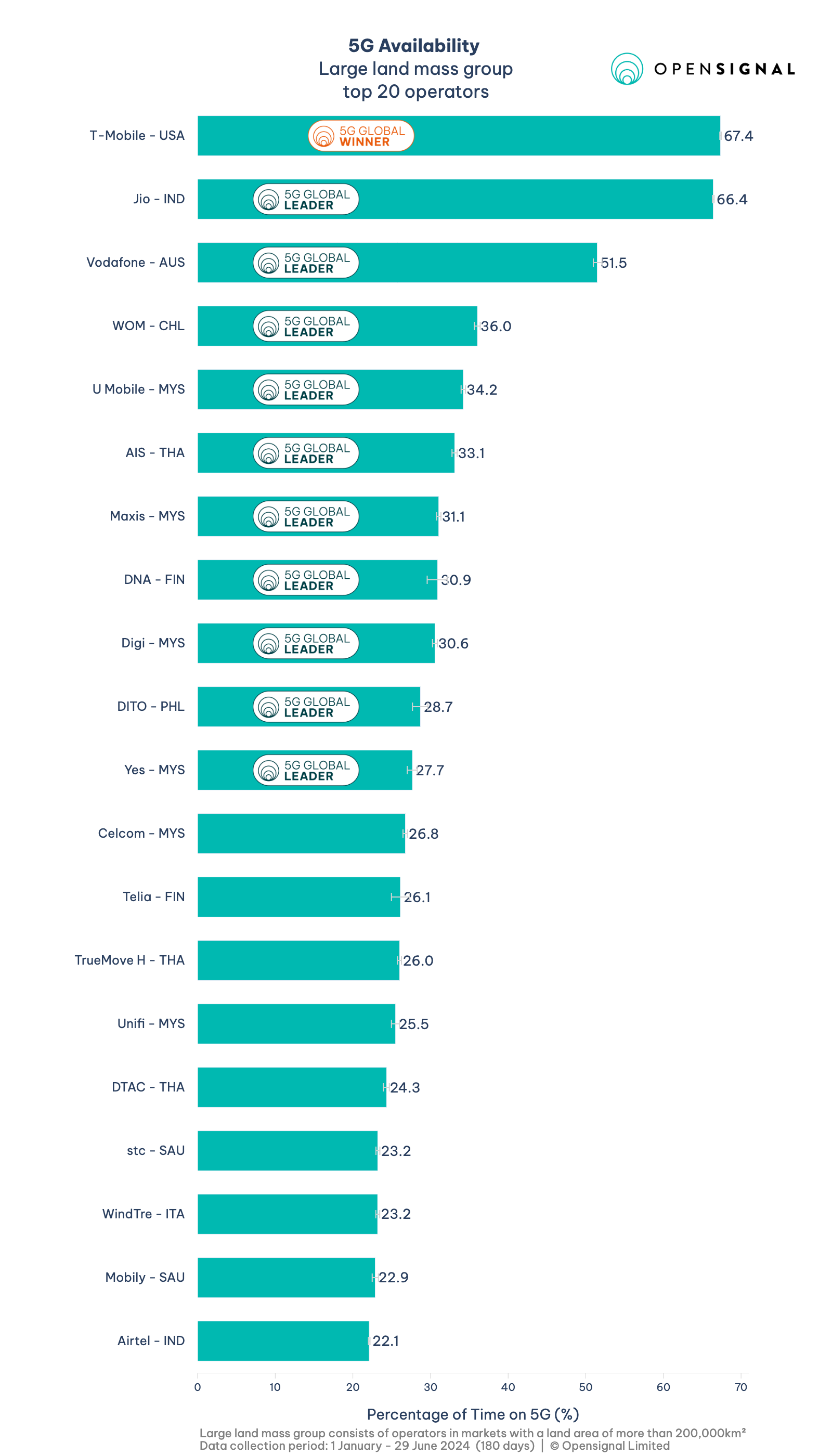 5G Global Mobile Network Experience Awards 2024