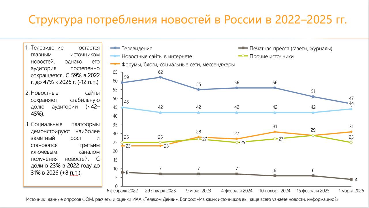 Доля россиян, предпочитающих узнавать новости через соцсети и мессенджеры, увеличилась до 31%