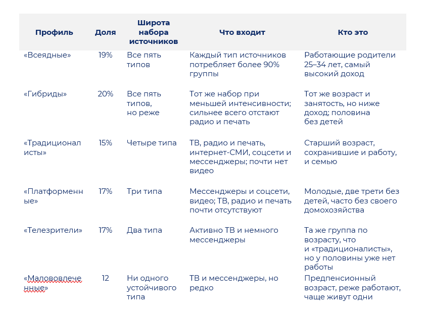 Информирование москвичей о деятельности городских властей посредством социальных сетей и мессенджеров