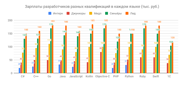 Cравнение зарплат разработчиков разных квалификаций