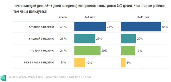 Детский Рунет 2018