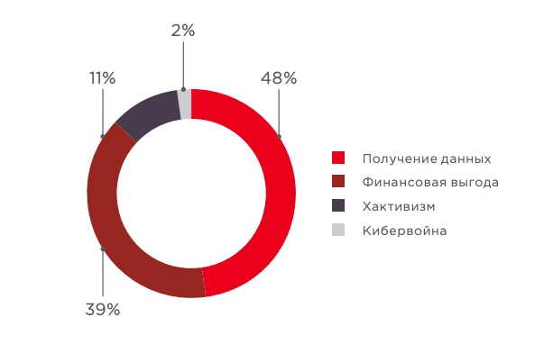 Актуальные киберугрозы. IV квартал 2018 года