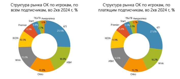 Рынок онлайн-кинотеатров во II квартале 2024 года