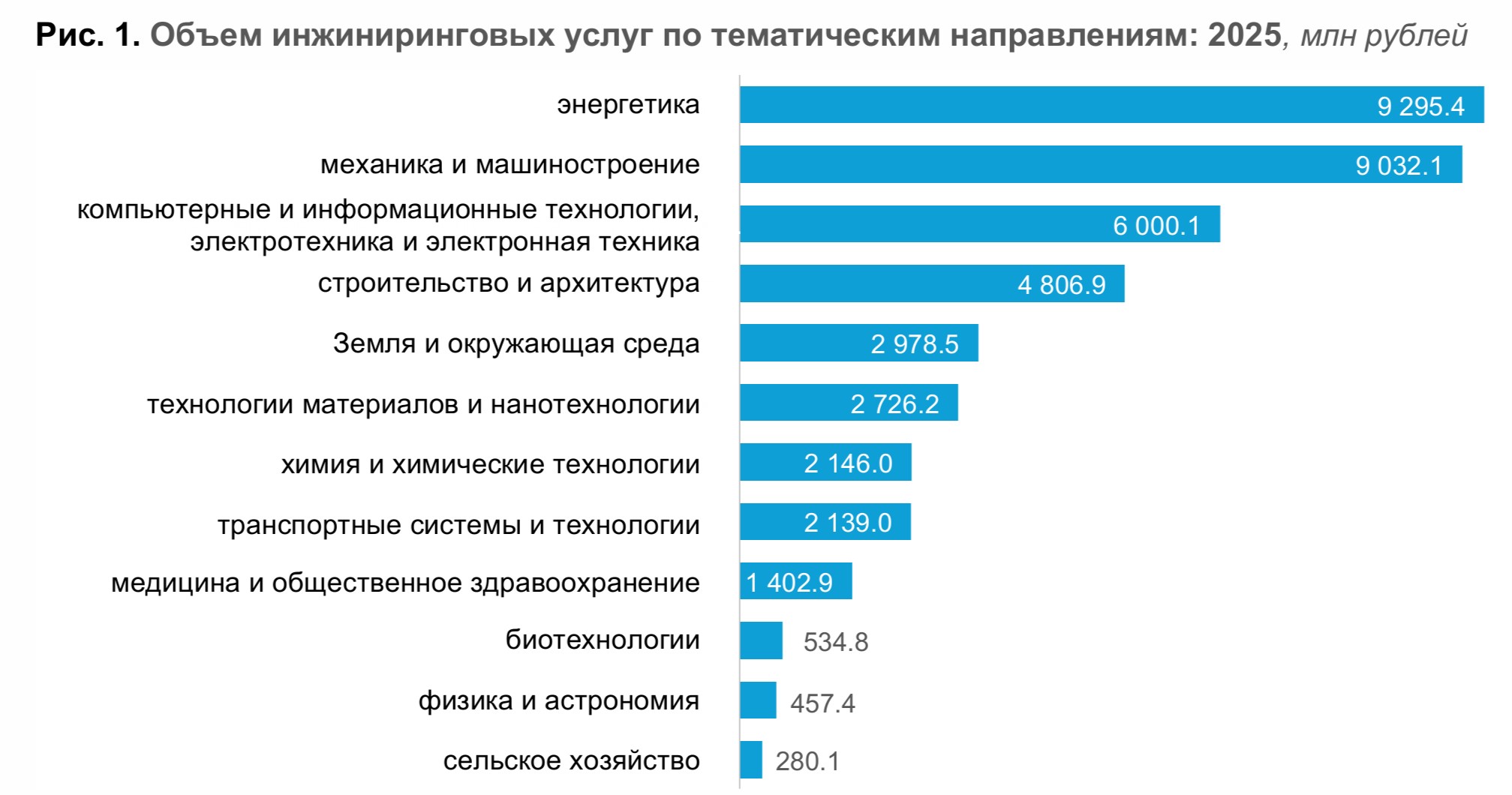 Объем инжиниринговых услуг вузов в области компьютерных и информационных технологий вырос до 6 млрд руб.