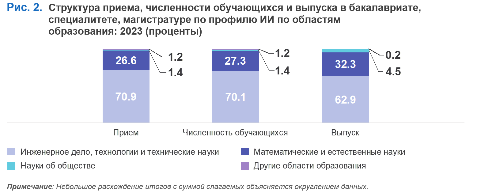 Подготовка высококвалифицированных кадров в области искусственного интеллекта