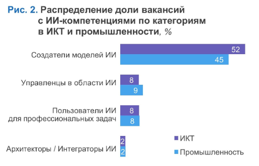 Классификация пользователей искусственного интеллекта