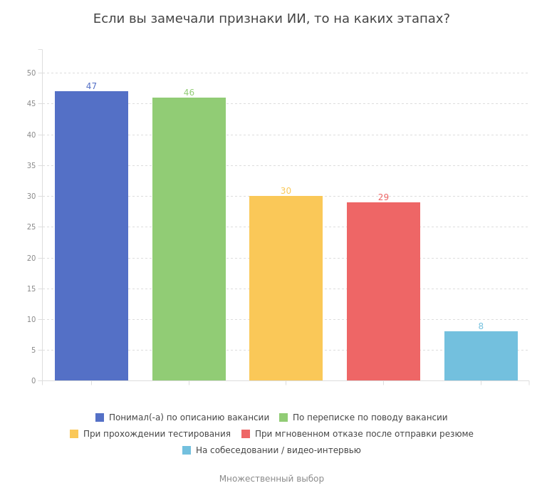 Использование ИИ для поиска работы