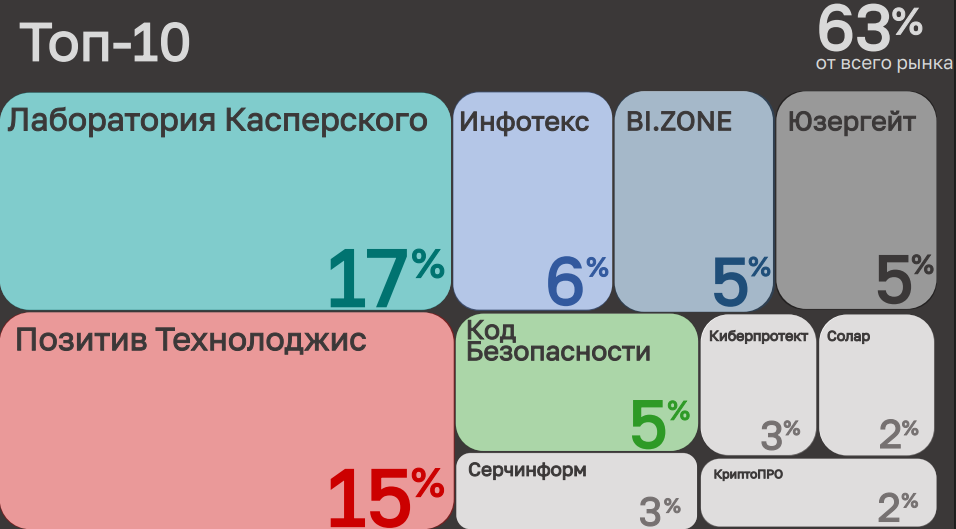 Рынок кибербезопасности России в 2025 году