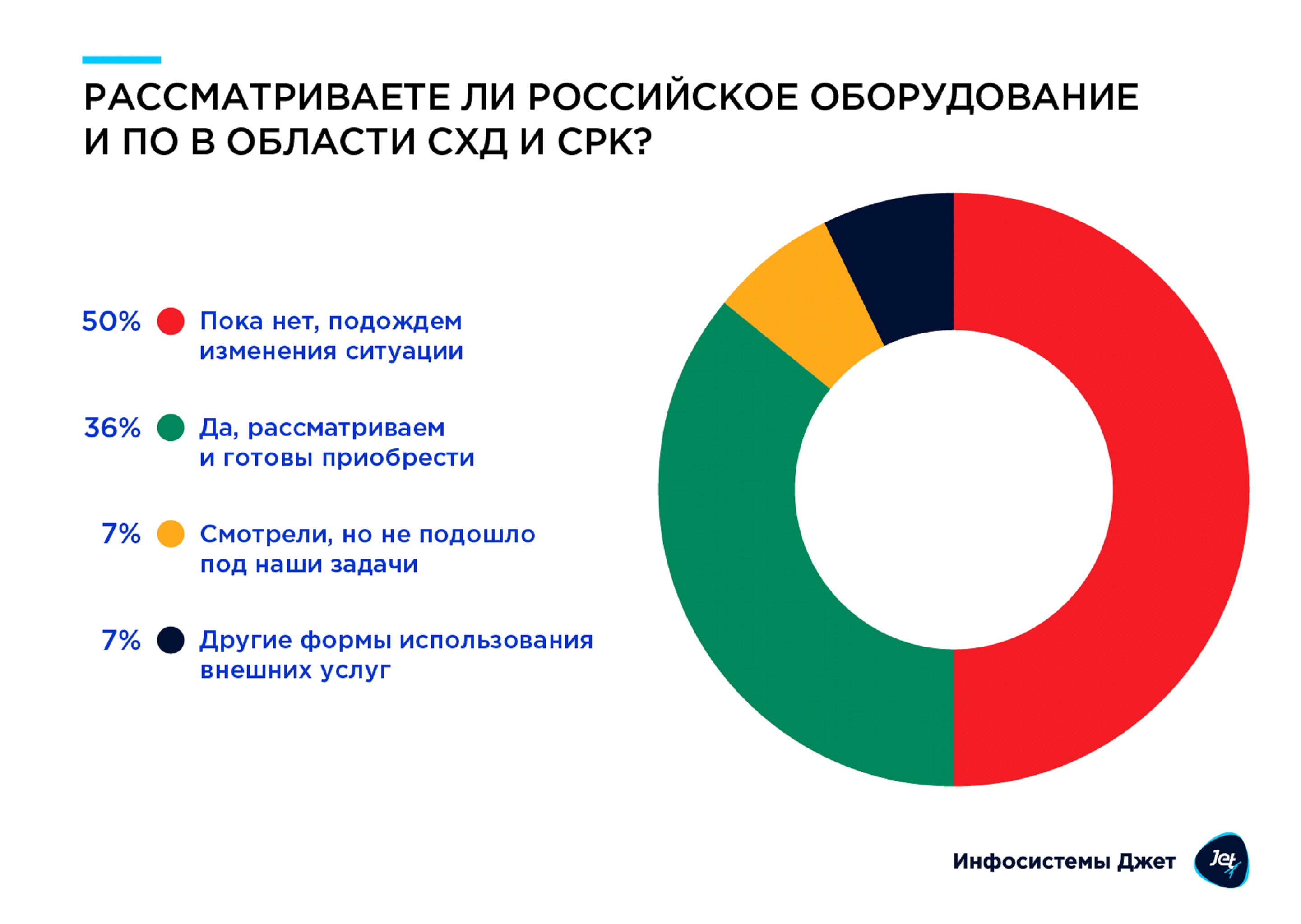 Корпоративные системы хранения данных в России — 2022