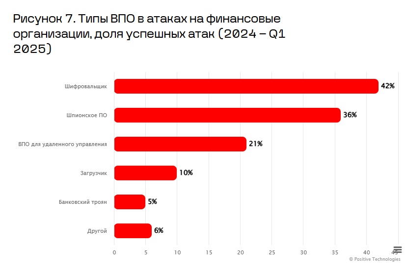 Киберугрозы финансовой отрасли: прогноз на 2025–2026 годы