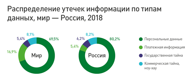 Утечки данных в России в 2018 году