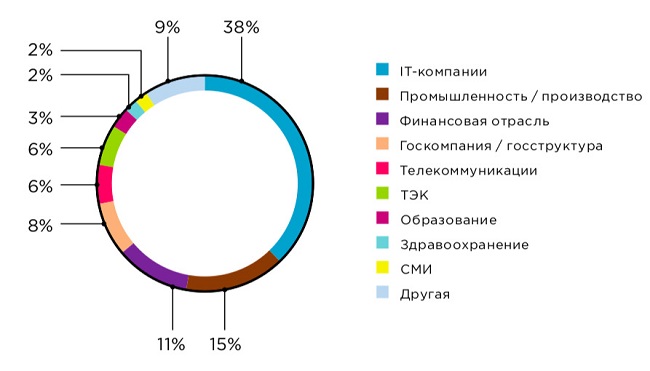 Удаленная работа в компаниях в России и странах СНГ