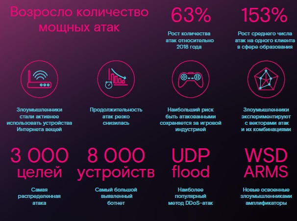 DDoS-атаки 2019 — начало 2020. Выводы и прогнозы