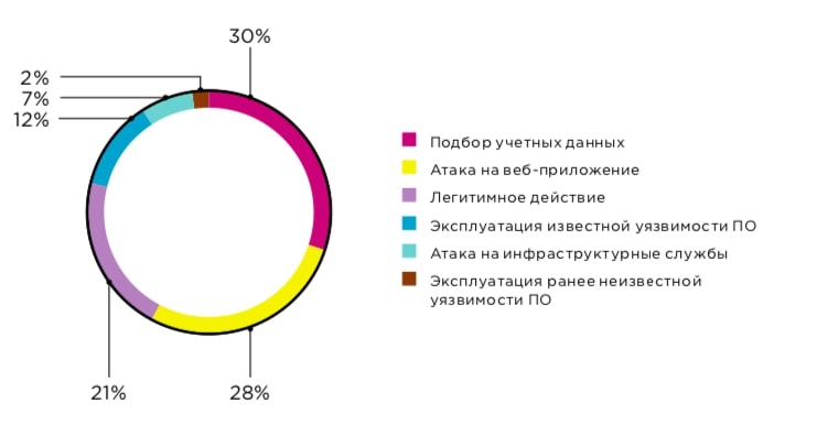 Тестирование корпоративных информационных систем на проникновение