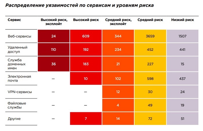 Уязвимости периметра корпоративных сетей
