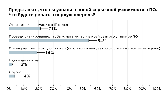 Управление уязвимостями информационных систем в российских компаниях