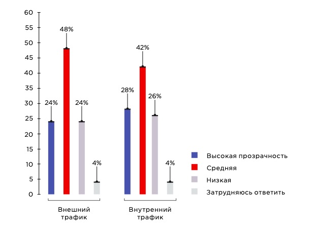 Прозрачность корпоративных сетей в России, 2020
