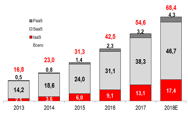 Облачный провайдинг 2018-2022: экономика, стратегии, бизнес-модели