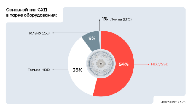 Корпоративные парки серверов и СХД и работа с данными