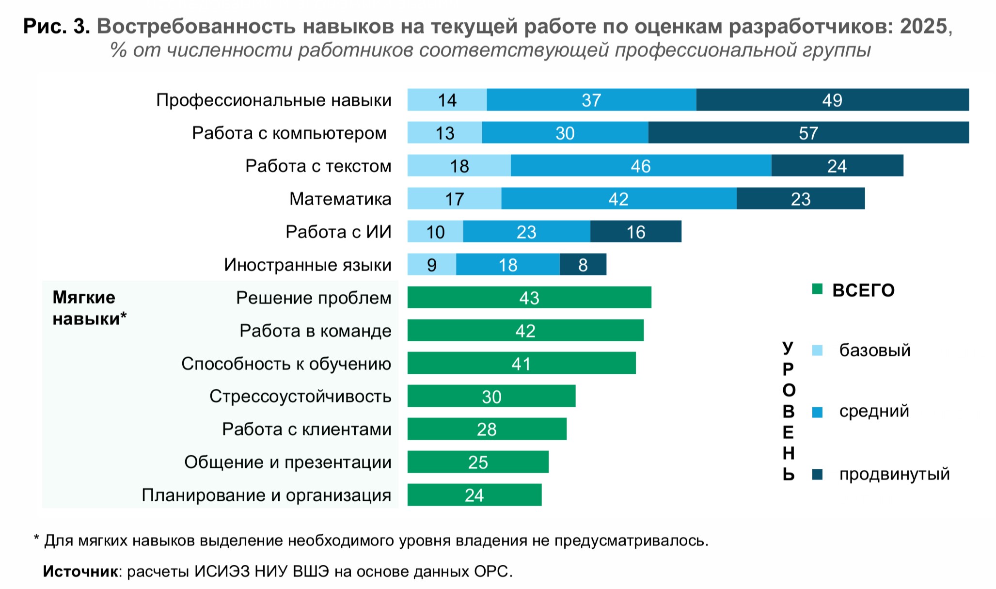 Навыки ИТ-специалистов в свете требований работодателей