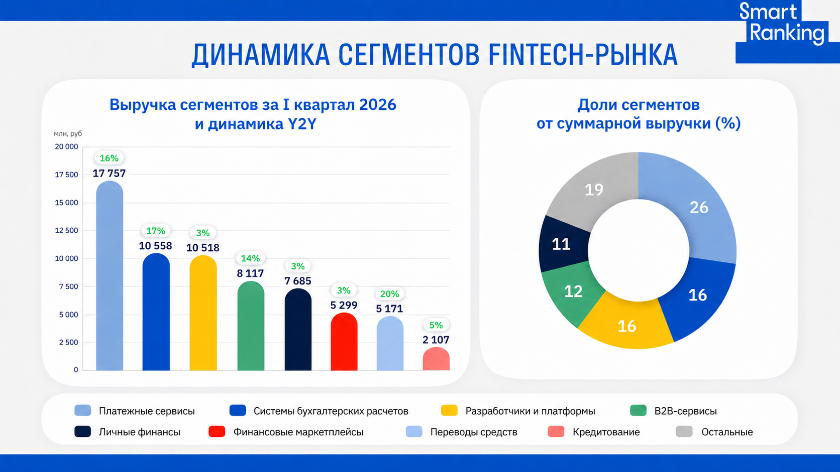 Рейтинг российских компаний FinTech по итогам I квартала 2026 года