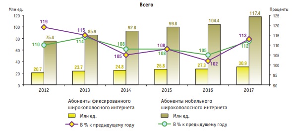 Тенденции развития интернета в условиях формирования цифровой экономики