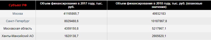 Информатизация госсектора 2018