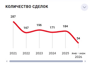 Объем венчурных инвестиций в России в первом полугодии 2026 года составил 5,3 млрд руб., что на 37% меньше год к году