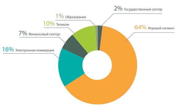 Отчет о DDoS-атаках на российские компании в 2018 году