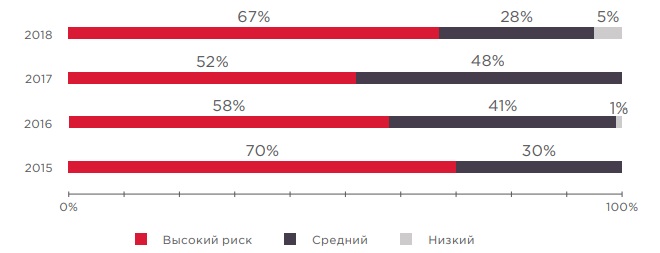 Уязвимости  веб-приложений 2019