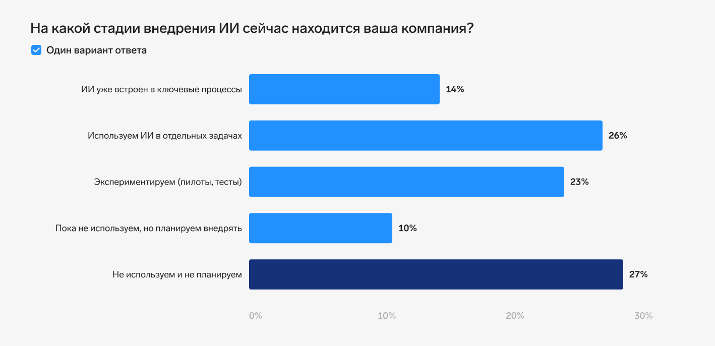 Опрос бизнеса о внедрении ИИ и эффектах от его применения