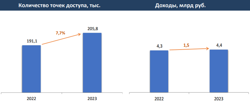 Публичный доступ Wi-Fi в России: итоги 2023 года