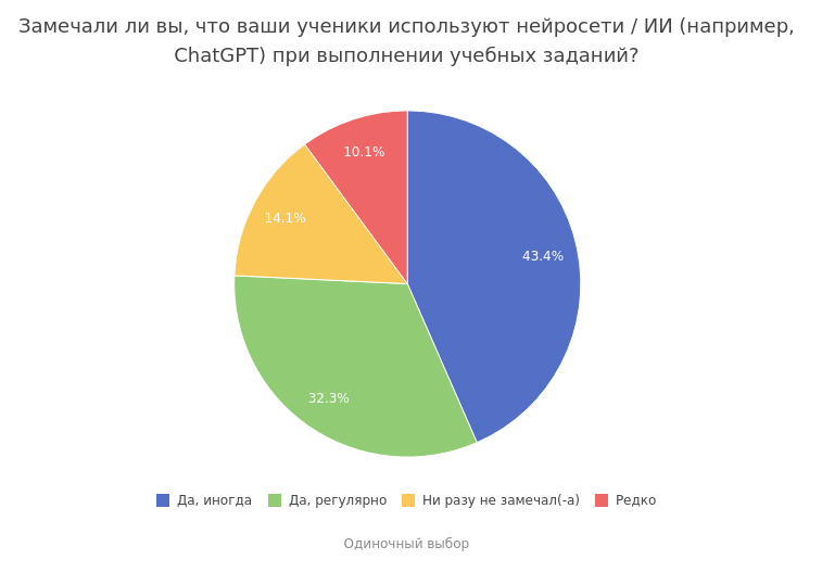 Опрос об отношении педагогов к цифровизации