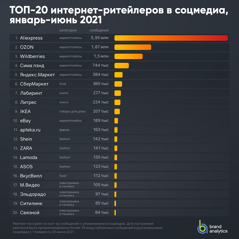 Топ-50 онлайн-ритейлеров в соцмедиа в 2021 году