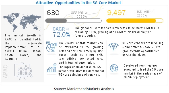 Объем глобального рынка 5G