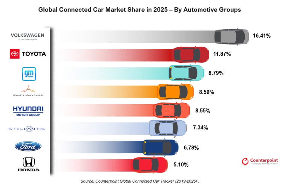 Прогноз рынка подключенных автомобилей к 2025 году