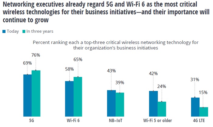 Ускорение корпоративных инноваций и преобразований с помощью 5G и Wi-Fi 6