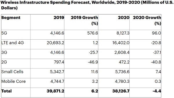 Мировые расходы на инфраструктуру 5G в 2020 году
